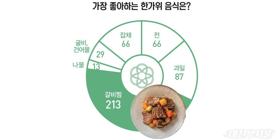 가장 좋아하는 한가위 음식은? / 갈비찜 213, 과일 87, 전 66, 잡채 66, 굴비, 건어물 29, 나물 13