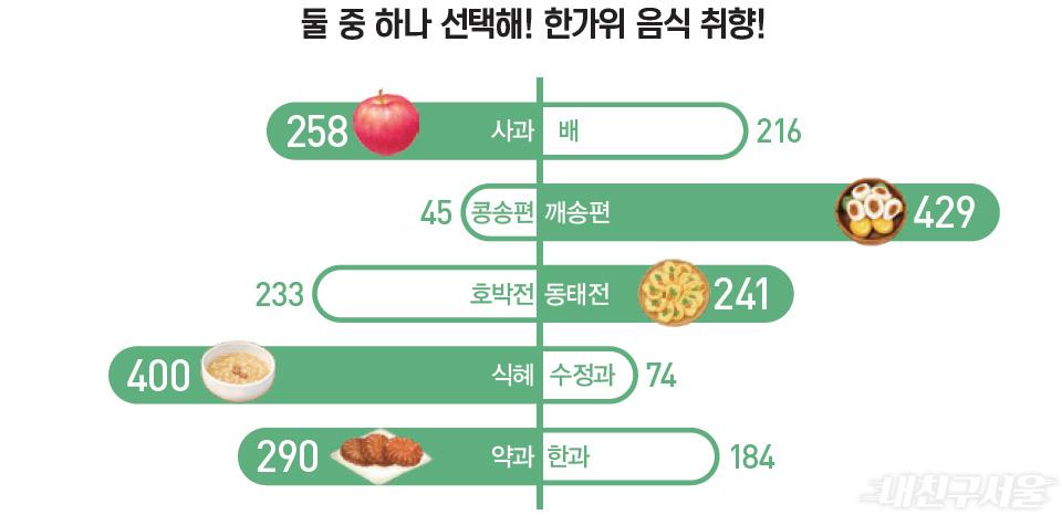 둘 중 하나 선택해! 한가위 음식 취향 / 사과 258 vs 배 216, 콩송편 45 vs 깨송편 429, 호박전 233 vs 동태전 241, 식혜 400 vs 수정과 74, 약과 290 vs 한과 184