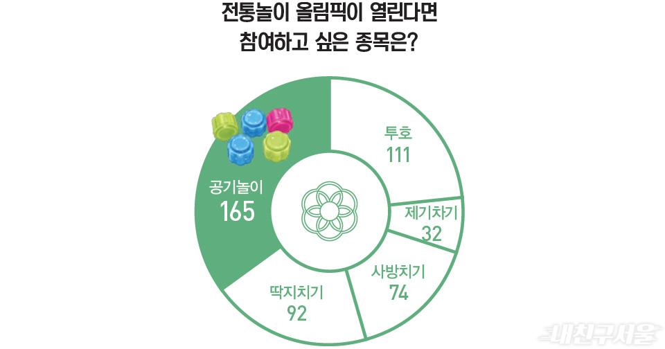 전통놀이 올림픽이 열린다면 참여하고 싶은 종목은? / 공기놀이 165, 투호 111, 제기차기 32, 사방치기 74, 딱지치기 92