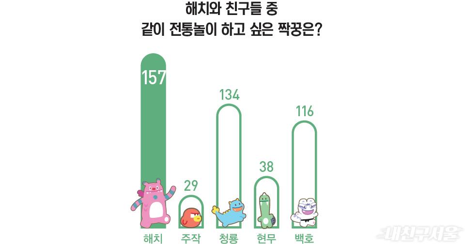 해치와 친구들 중 같이 전통놀이 하고 싶은 짝꿍은? / 해치 157, 주작 29, 청룡 134, 현무 38, 백호 116