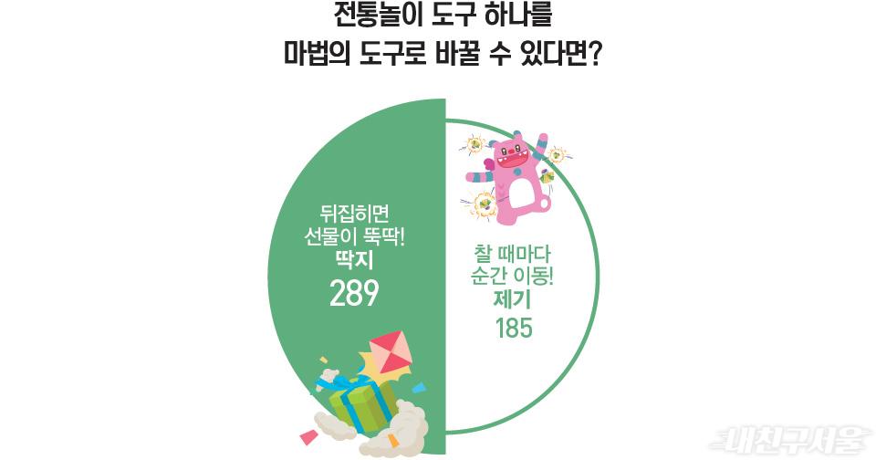 전통놀이 도구 하나를 마법의 도구로 바꿀 수 있다면? / 뒤집히면 선물이 뚝딱! 딱지 289, 찰 때마다 순간 이동! 제기 185