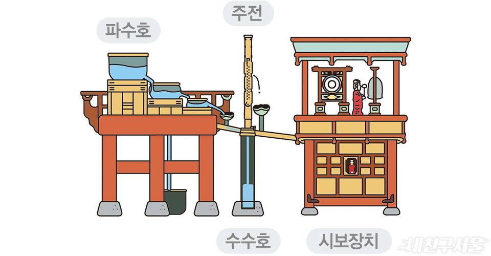 윗줄 왼쪽부터 파수호, 주전, 수수호, 시보장치