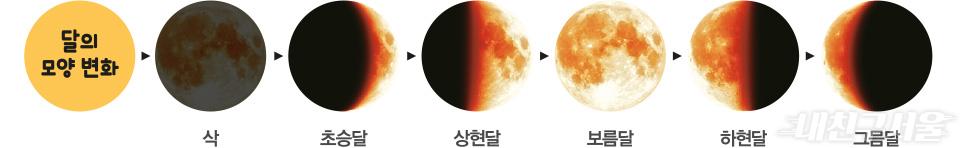 달의 모양 변화 / 삭, 초승달, 상현달, 보름달, 하현달, 그믐달