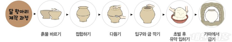 달 항아리 제작 과정 / 흙을 바르기, 접합하기, 다듬기, 입구와 굽 깍기, 초벌 후 유약 입히기, 가마에서 굽기